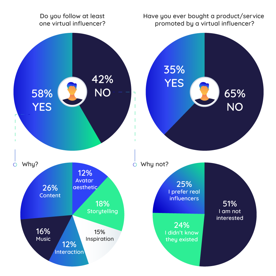 AI influencers survey