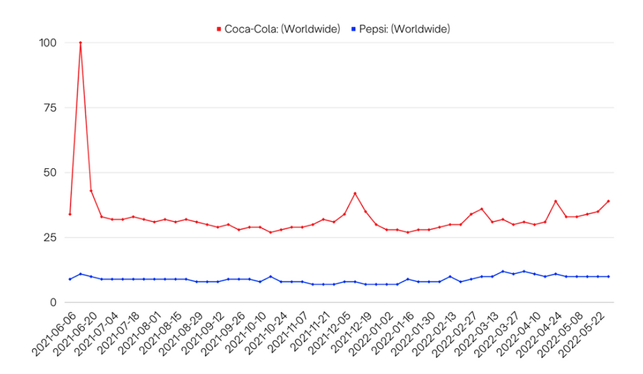 coca-cola and Pepsi google trend interest