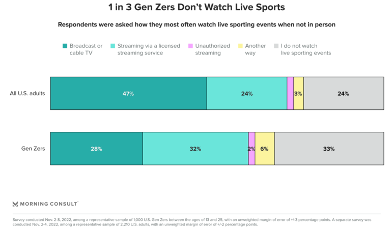 morning consult genz insights