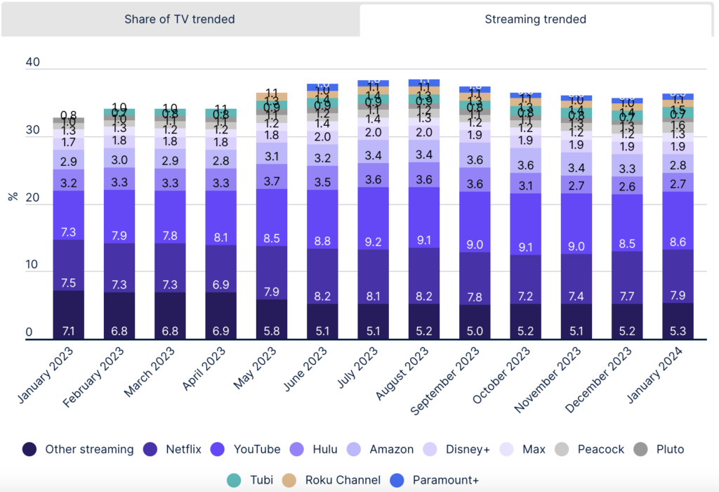 Streaming trends 2024