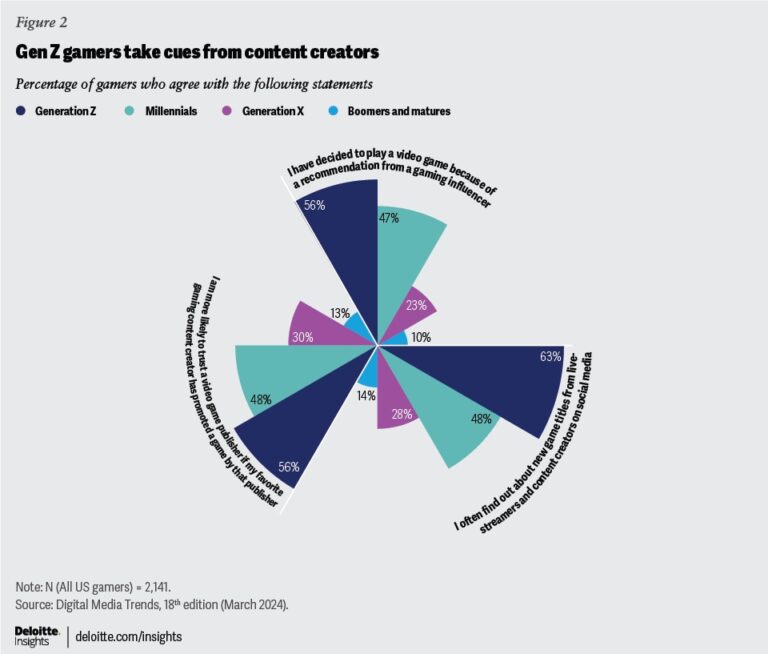 Gen z gamers take cues from content creators